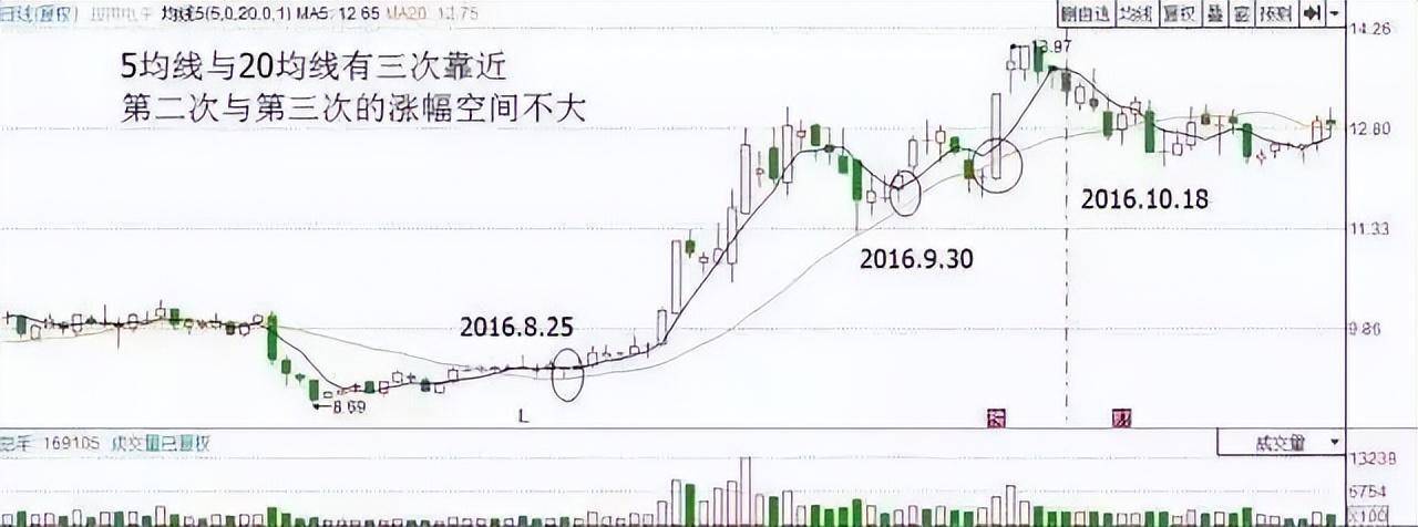 A股神奇的均线数字战法5日均线操作和20日均线操作都是干货！