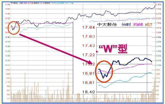 凡是股票出现尾盘急拉多半是主力叫你进场绝不留仓位卖
