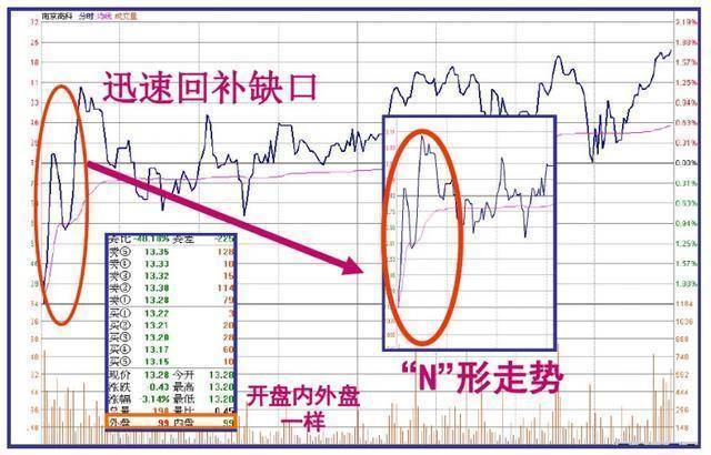 凡是股票出现尾盘急拉多半是主力叫你进场绝不留仓位卖