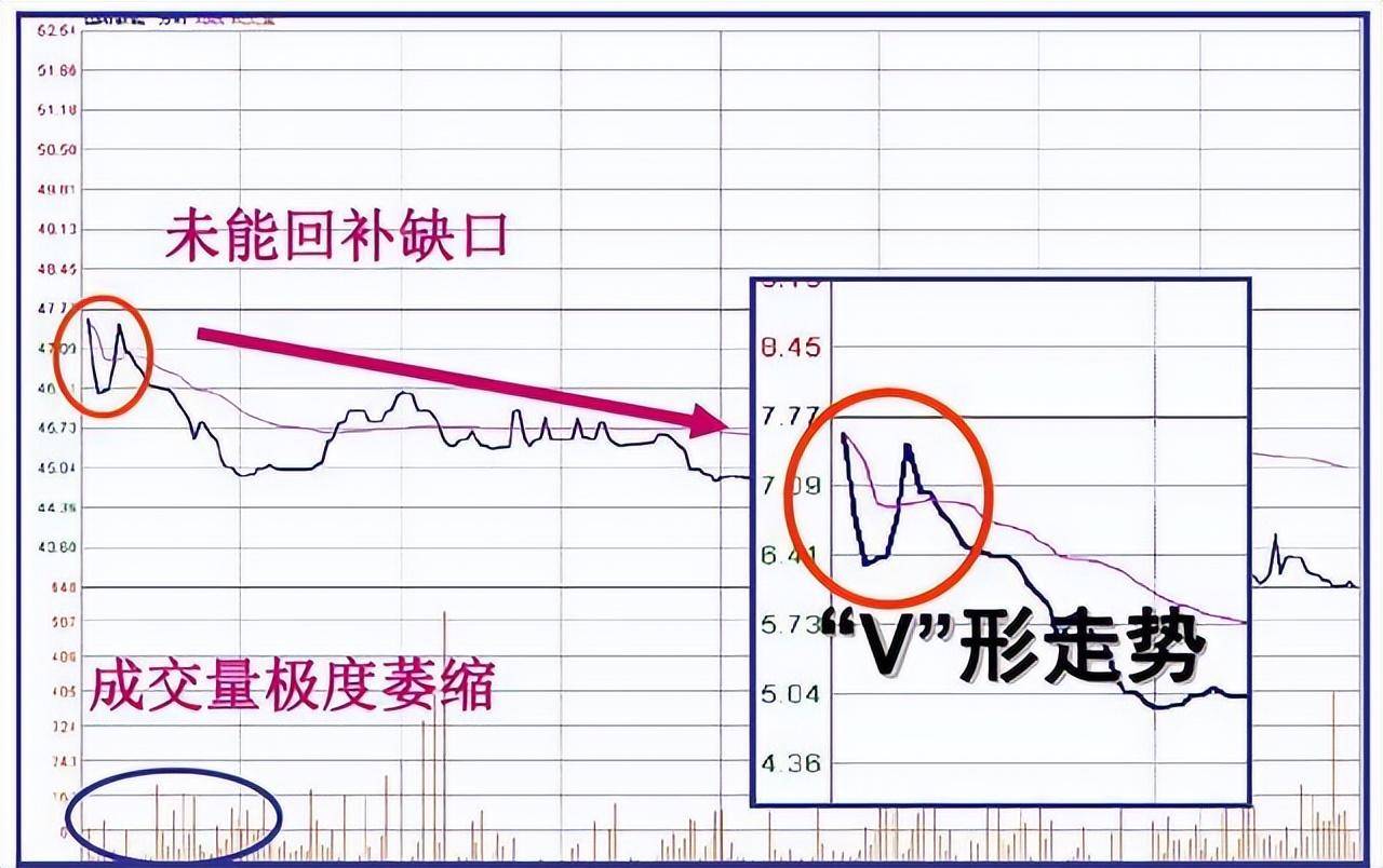 凡是股票出现尾盘急拉多半是主力叫你进场绝不留仓位卖
