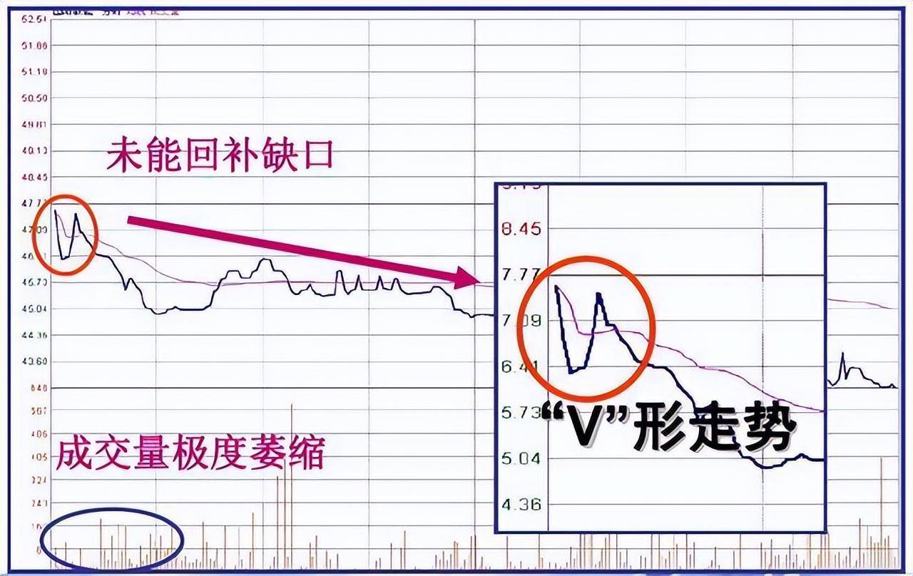 凡是股票出现尾盘急拉多半是主力叫你进场绝不留仓位卖