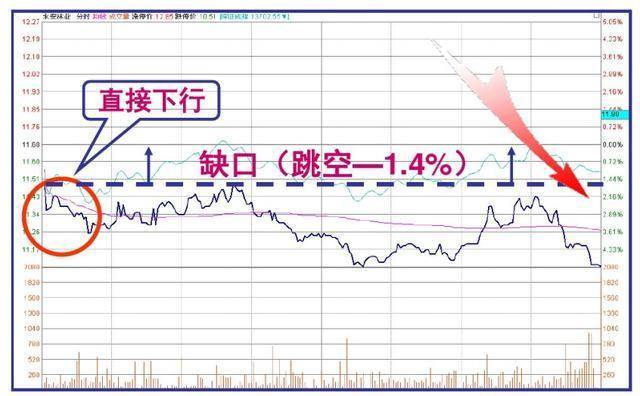 凡是股票出现尾盘急拉多半是主力叫你进场绝不留仓位卖