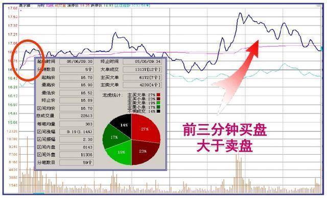 凡是股票出现尾盘急拉多半是主力叫你进场绝不留仓位卖