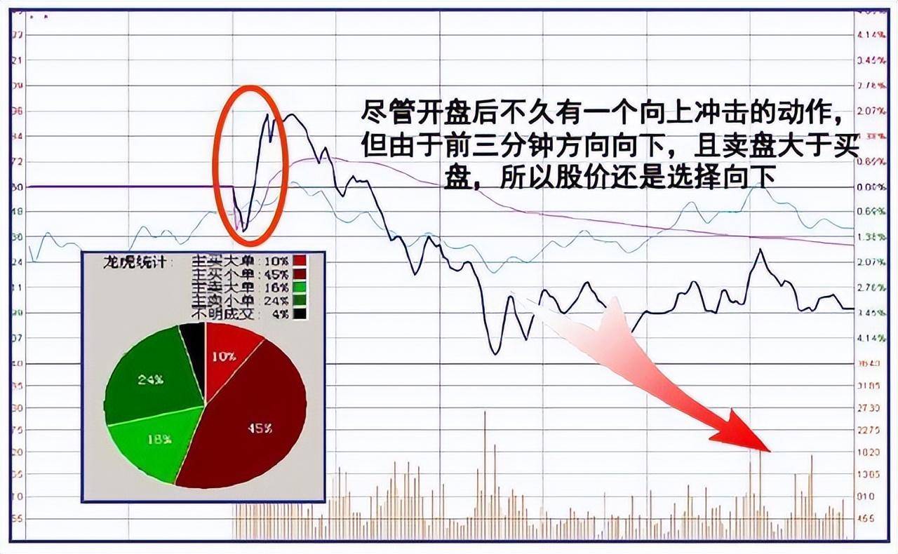 凡是股票出现尾盘急拉多半是主力叫你进场绝不留仓位卖
