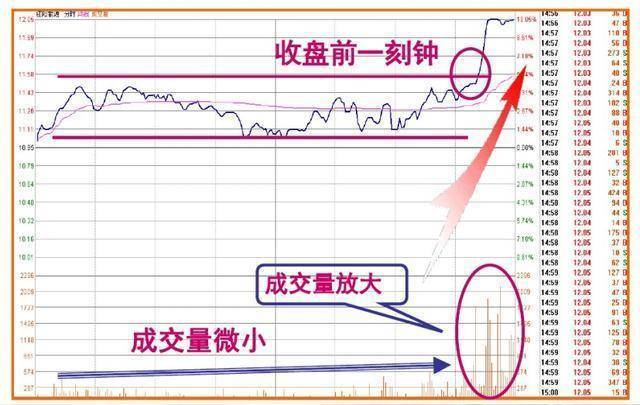 凡是股票出现尾盘急拉多半是主力叫你进场绝不留仓位卖