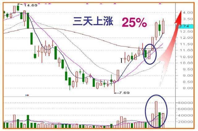 凡是股票出现尾盘急拉多半是主力叫你进场绝不留仓位卖