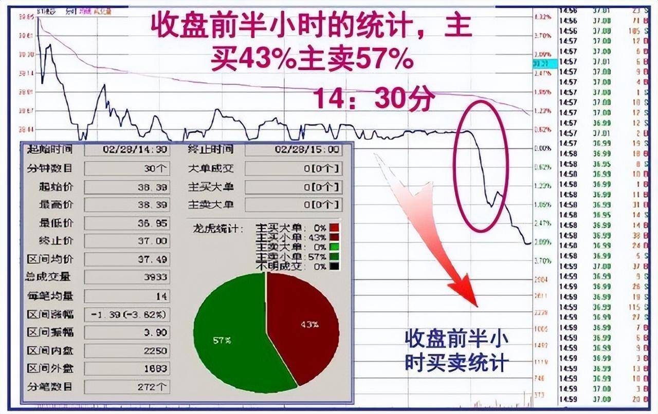 凡是股票出现尾盘急拉多半是主力叫你进场绝不留仓位卖