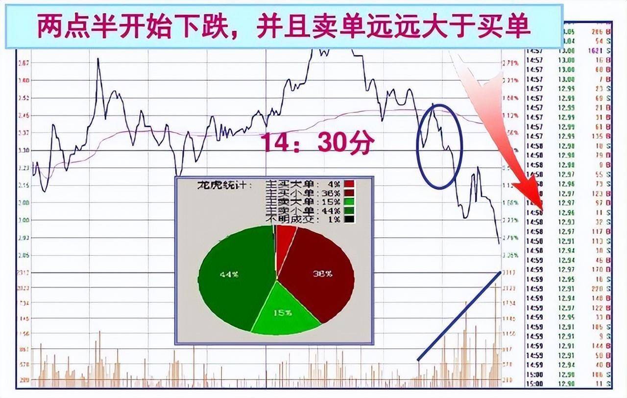 凡是股票出现尾盘急拉多半是主力叫你进场绝不留仓位卖