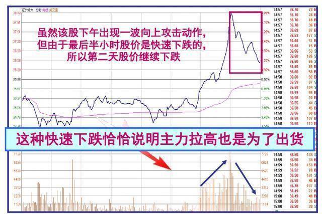 凡是股票出现尾盘急拉多半是主力叫你进场绝不留仓位卖