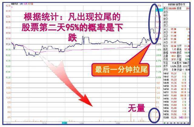 凡是股票出现尾盘急拉多半是主力叫你进场绝不留仓位卖