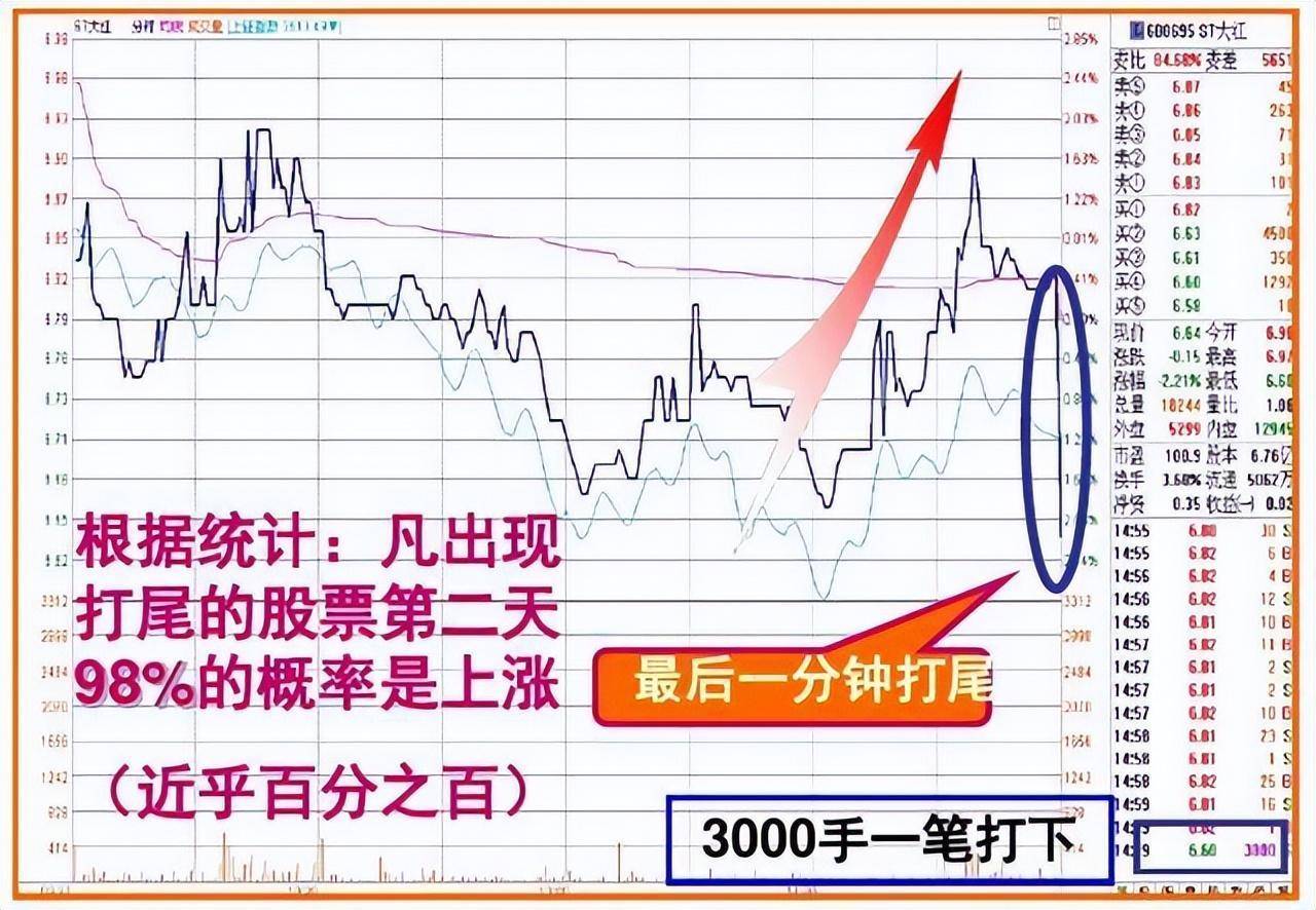 凡是股票出现尾盘急拉多半是主力叫你进场绝不留仓位卖