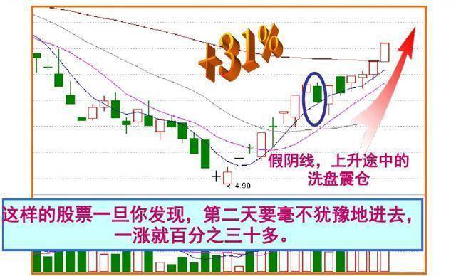 凡是股票出现尾盘急拉多半是主力叫你进场绝不留仓位卖
