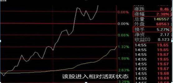 中国股市换手率高达10你知道意味什么吗？终于说清楚了