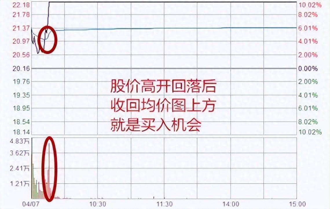 带你1分钟学会看分时图再忙也要花5分钟背熟轻松掌握买卖点！