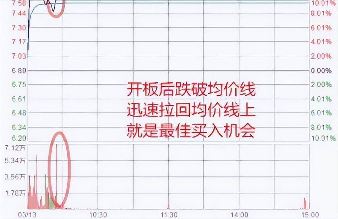 带你1分钟学会看分时图再忙也要花5分钟背熟轻松掌握买卖点！