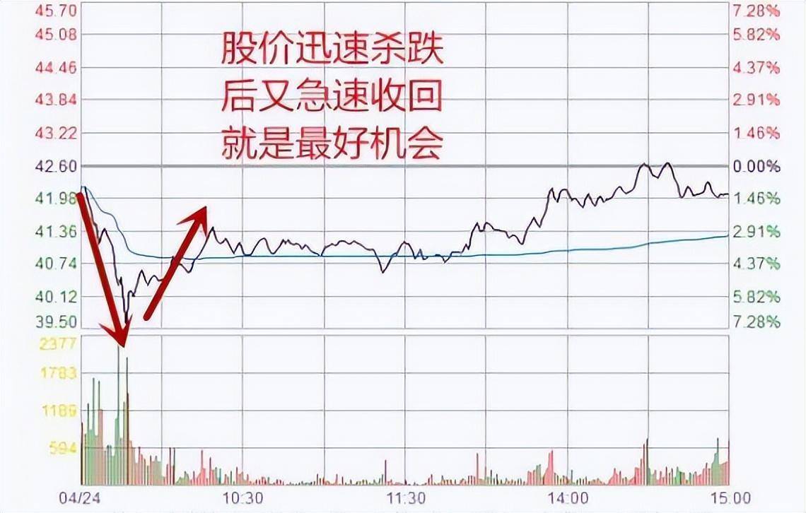 带你1分钟学会看分时图再忙也要花5分钟背熟轻松掌握买卖点！