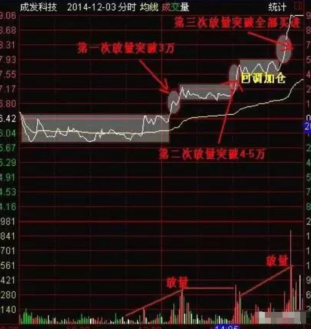 带你1分钟学会看分时图再忙也要花5分钟背熟轻松掌握买卖点！
