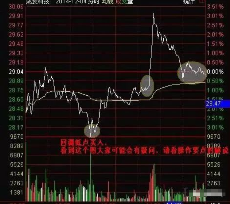 带你1分钟学会看分时图再忙也要花5分钟背熟轻松掌握买卖点！