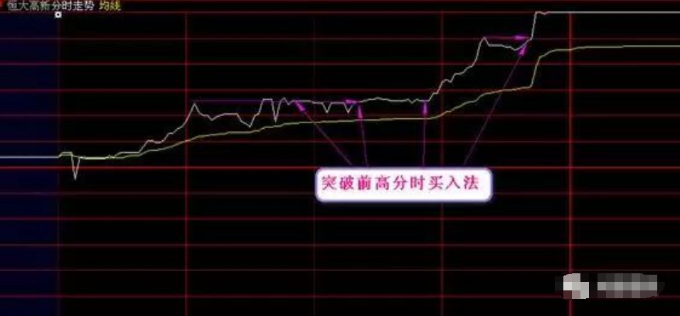 带你1分钟学会看分时图再忙也要花5分钟背熟轻松掌握买卖点！