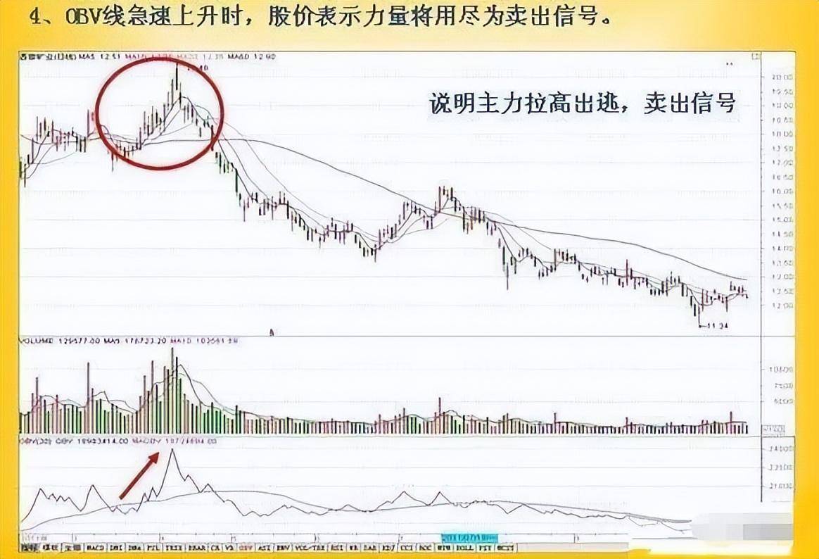 散户找不到主力？只需看一眼OBV指标就够了简单实用精辟