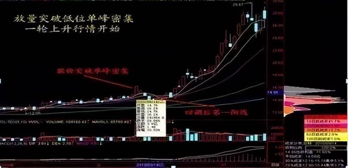 庄家最不愿意让散户明白的指标筹码分布此文讲得清清楚楚！