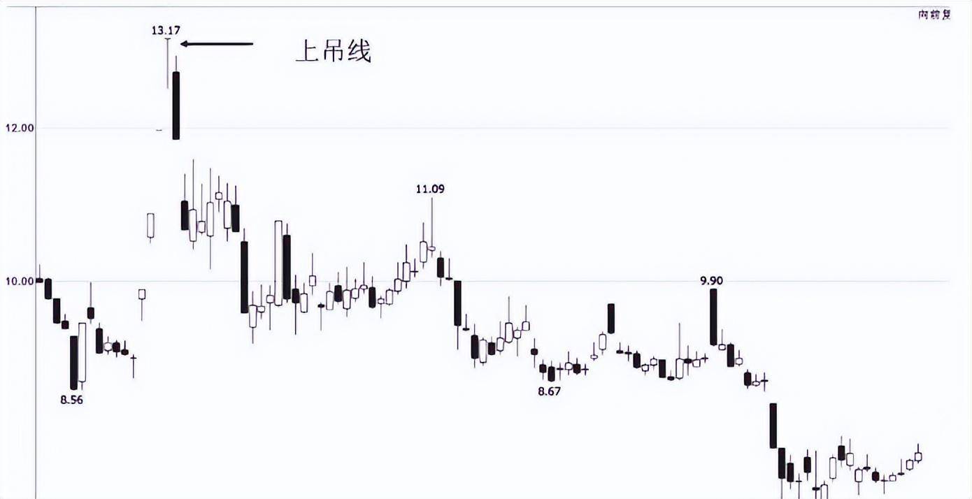 中国股市牢记锤子线买进上吊线卖出越简单的方法越赚钱