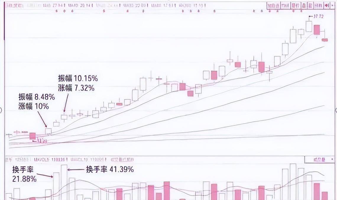 中国股市从亏损80万到收获1960万！只因正确执行了换手率！谨记