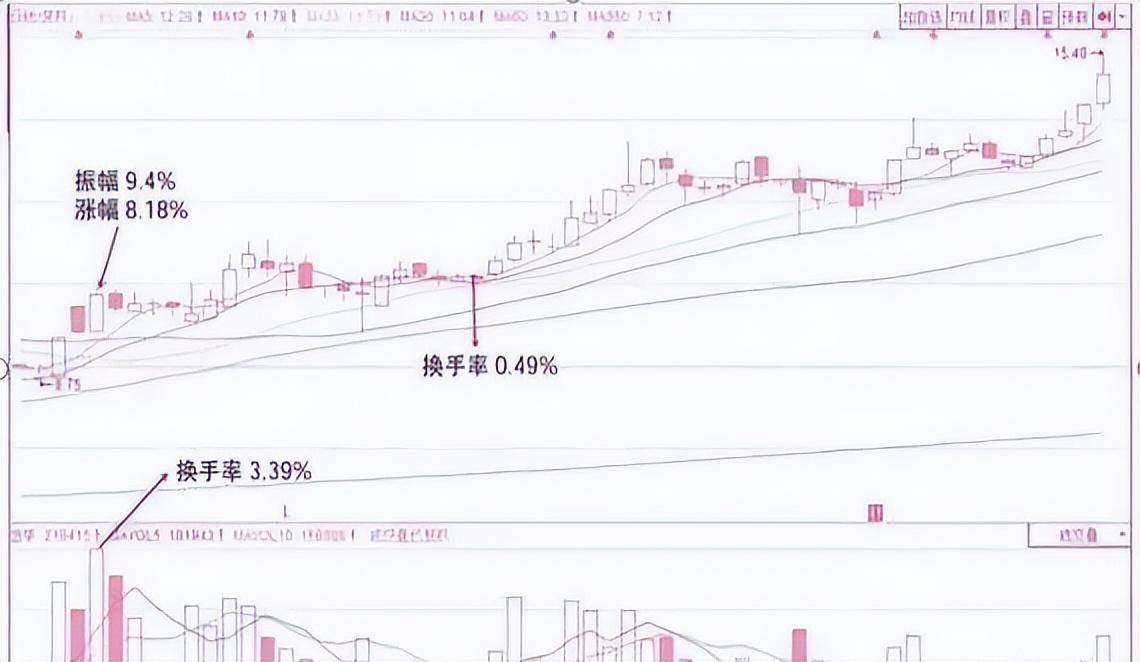 中国股市从亏损80万到收获1960万！只因正确执行了换手率！谨记