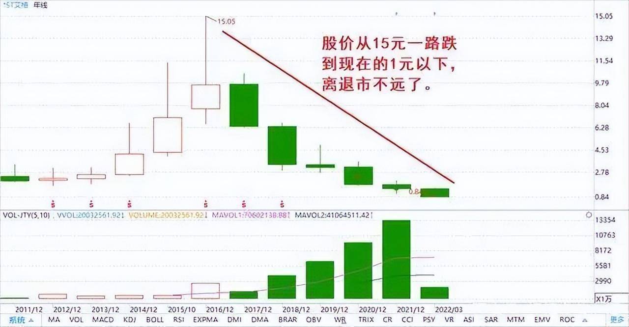 中国股市一份不能买的股票名单献给19亿股民真诚忠告！