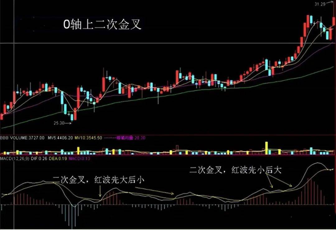 第一次有人把MACD运用得出神入化一旦掌握出手就是涨停板
