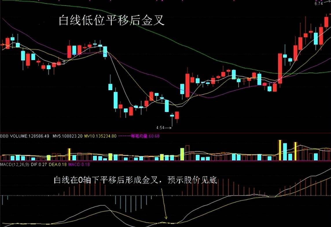 第一次有人把MACD运用得出神入化一旦掌握出手就是涨停板