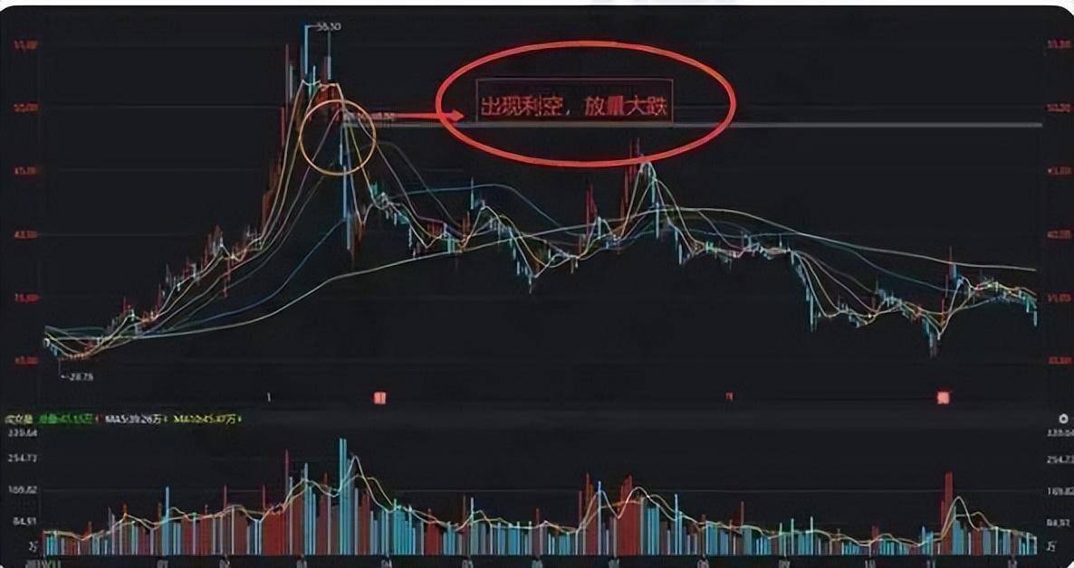 中国股市放量下跌说明什么？很多股民不懂值得股民细品！速读