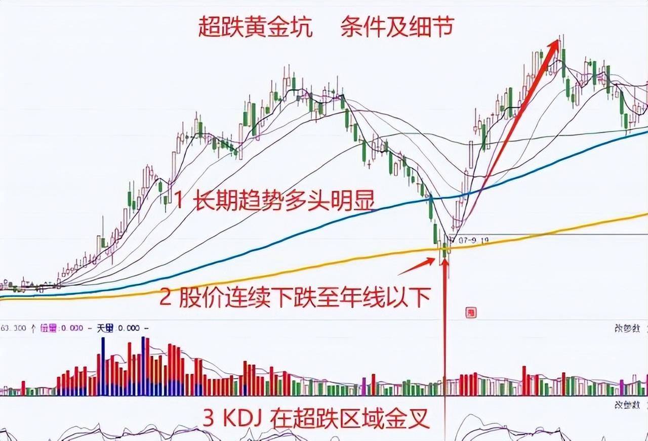 A股超跌黄金坑一旦出现牛市行情将再次启动！建议收藏！