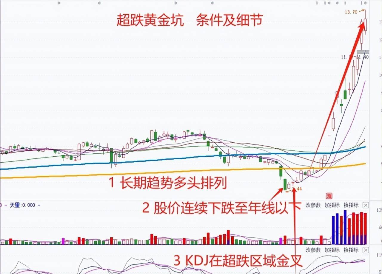 A股超跌黄金坑一旦出现牛市行情将再次启动！建议收藏！