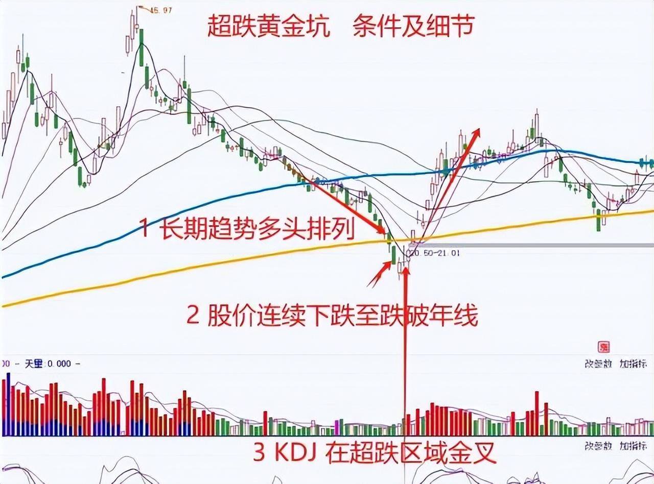 A股超跌黄金坑一旦出现牛市行情将再次启动！建议收藏！