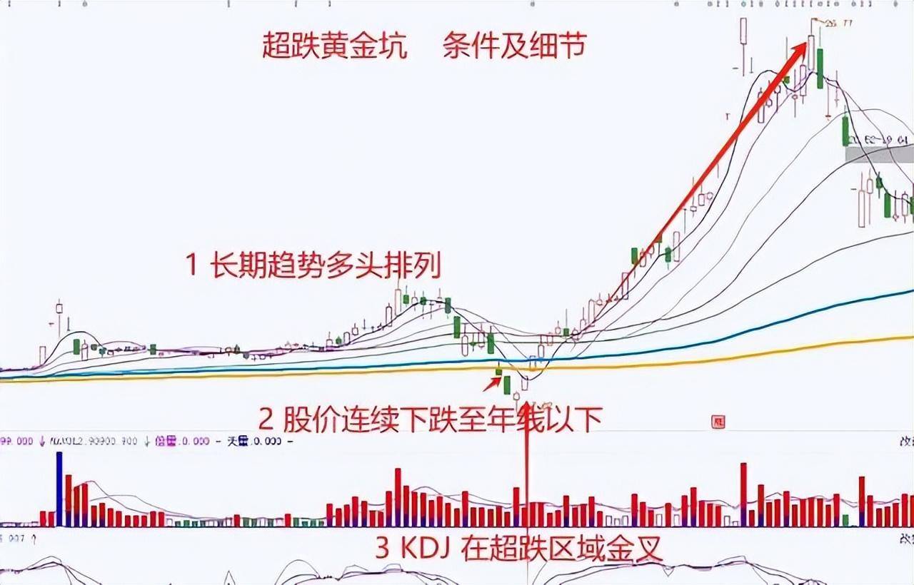 A股超跌黄金坑一旦出现牛市行情将再次启动！建议收藏！