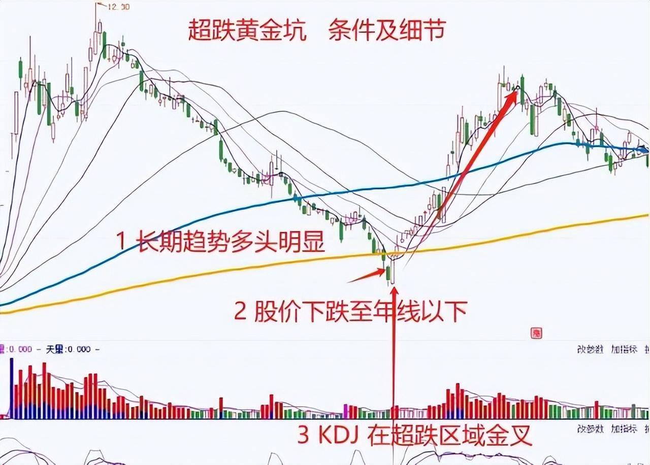 A股超跌黄金坑一旦出现牛市行情将再次启动！建议收藏！