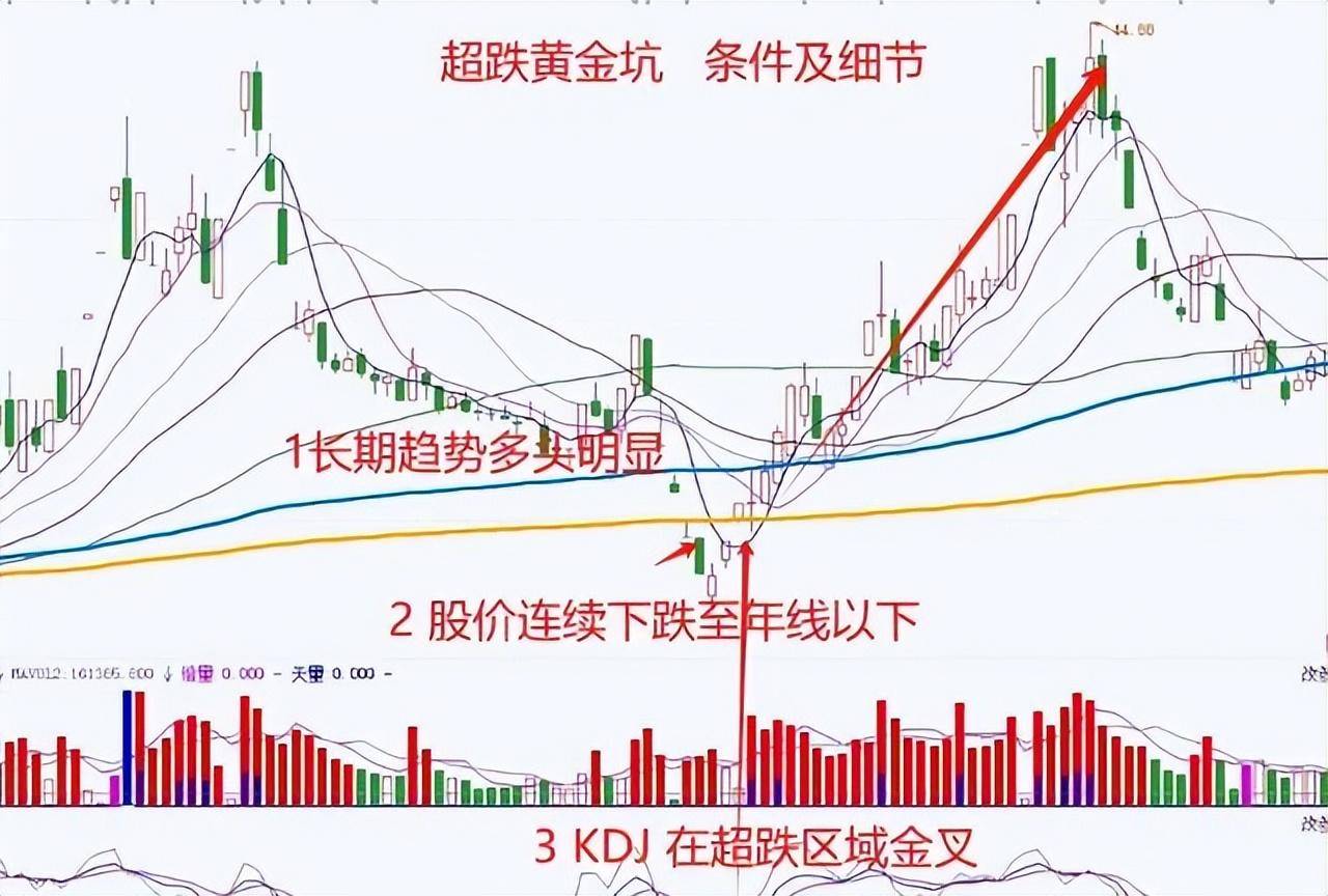 A股超跌黄金坑一旦出现牛市行情将再次启动！建议收藏！