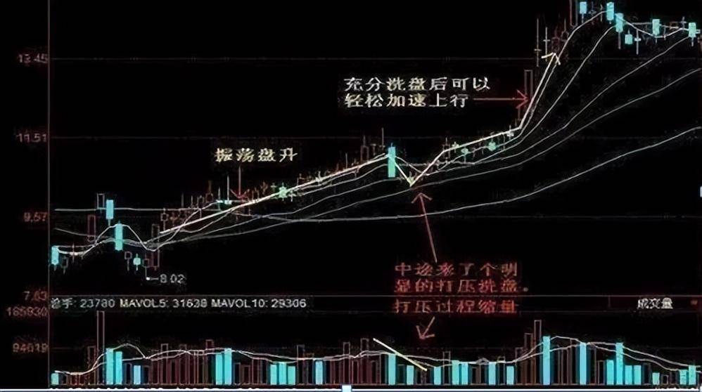 一位上海金融博士肺腑之言主力洗盘逼迫散户割肉的5大常用招数