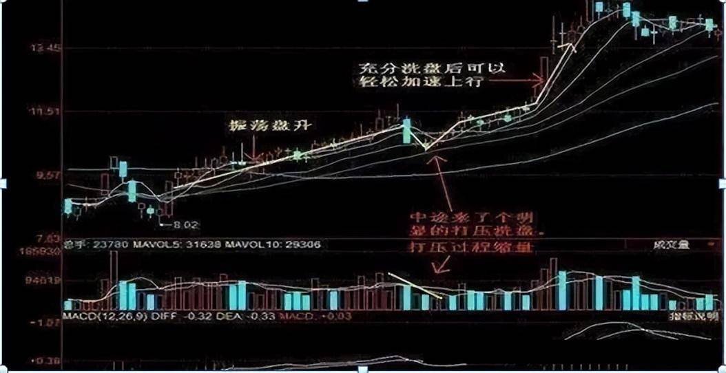 一位上海金融博士肺腑之言主力洗盘逼迫散户割肉的5大常用招数
