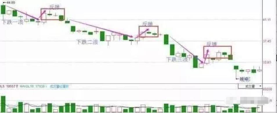 A股解套补仓技巧献给所有还在亏损的散户建议反复阅读！