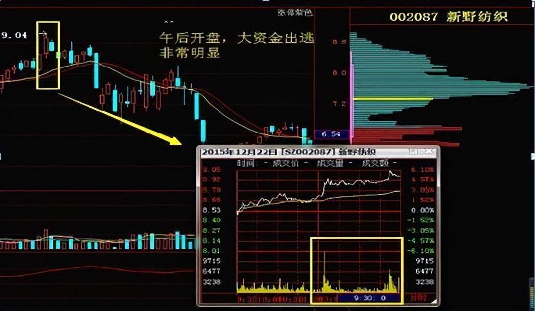 中国股市分时图说明主力是如何出货牢记再也不做接盘侠！