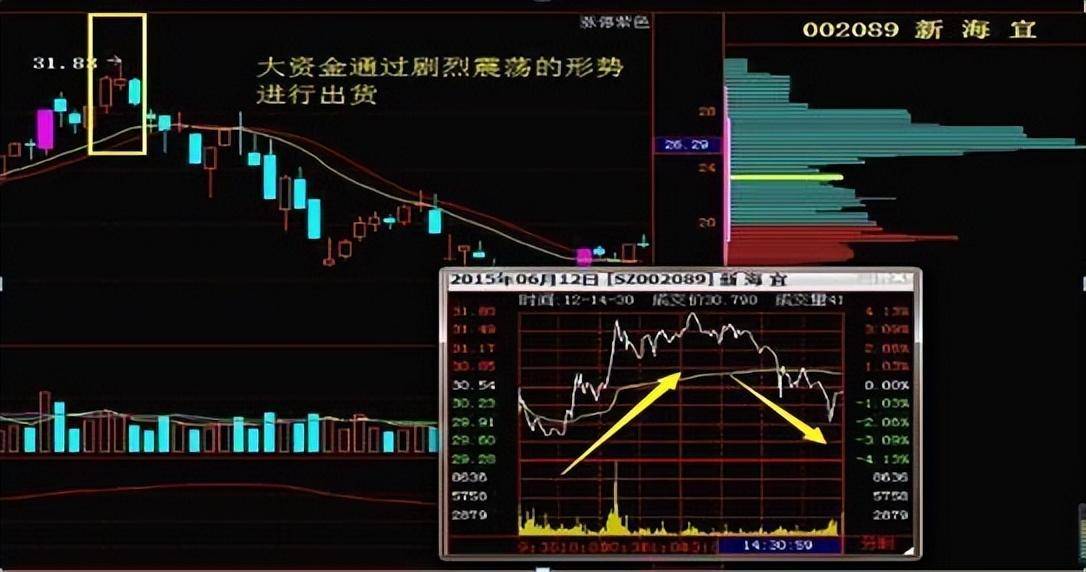 中国股市分时图说明主力是如何出货牢记再也不做接盘侠！
