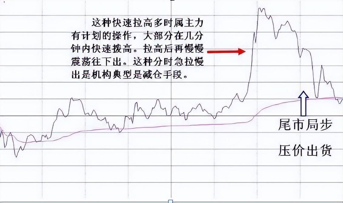 中国股市分时图说明主力是如何出货牢记再也不做接盘侠！