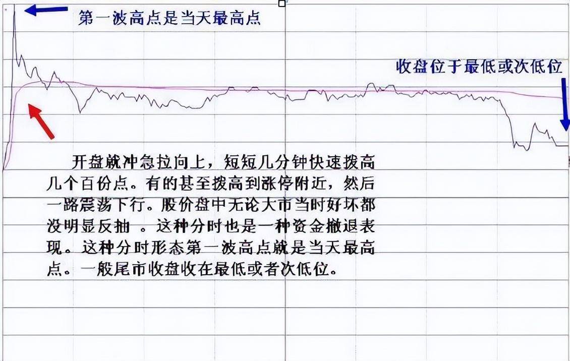 中国股市分时图说明主力是如何出货牢记再也不做接盘侠！