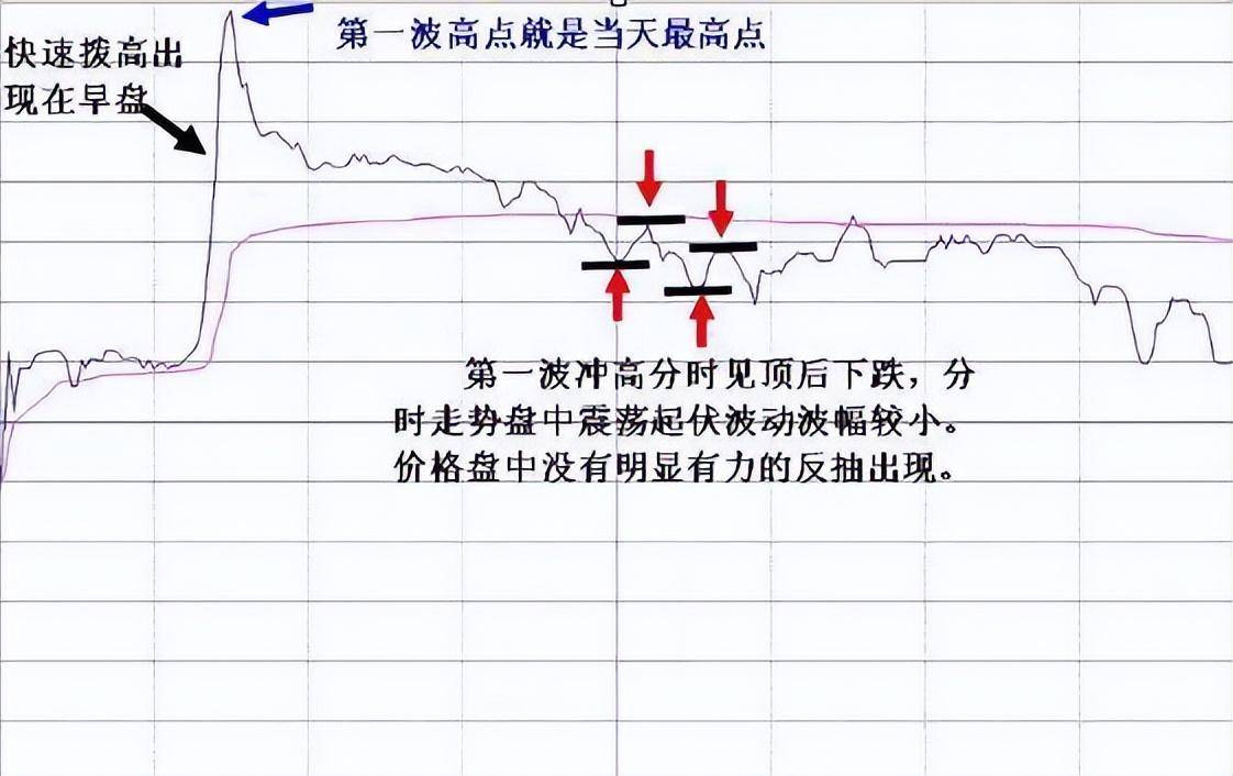 中国股市分时图说明主力是如何出货牢记再也不做接盘侠！