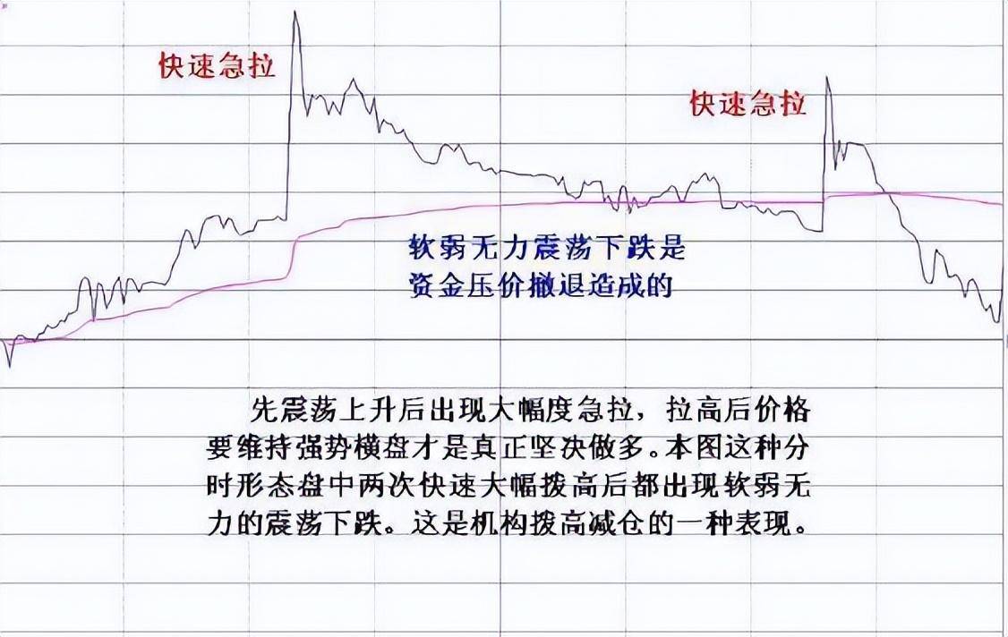 中国股市分时图说明主力是如何出货牢记再也不做接盘侠！