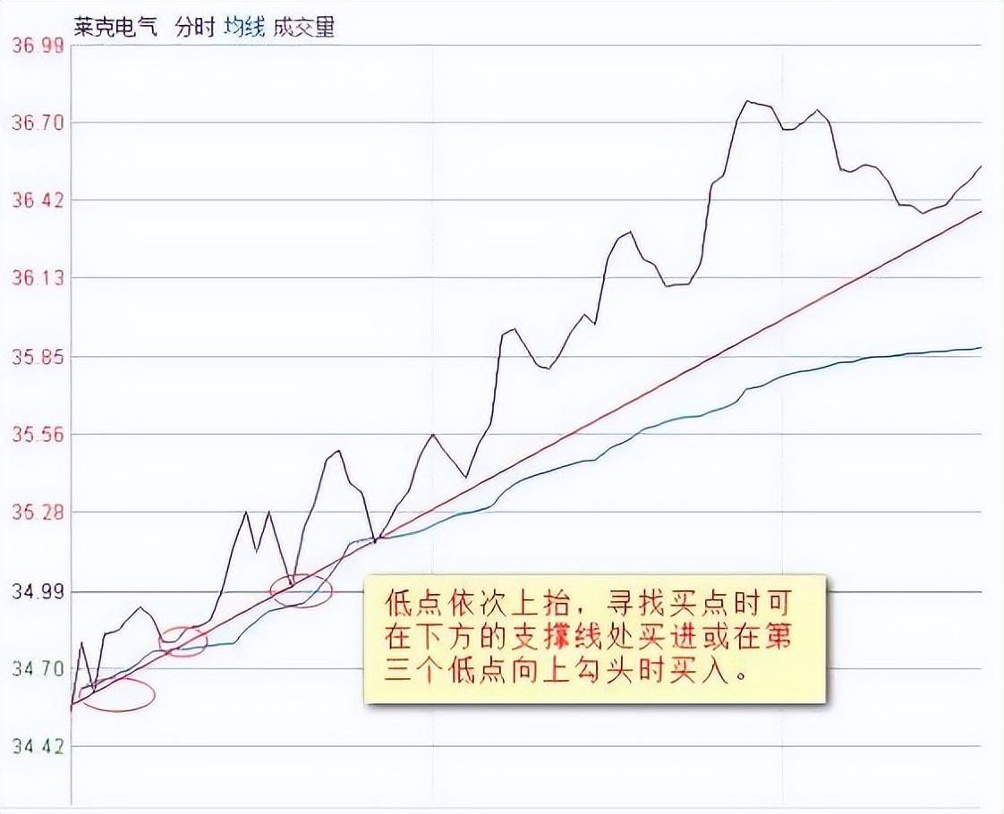 中国股市分时图说明主力是如何出货牢记再也不做接盘侠！