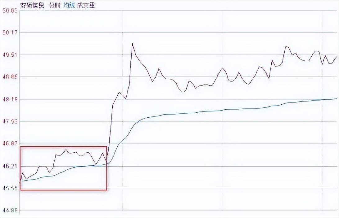 中国股市分时图说明主力是如何出货牢记再也不做接盘侠！