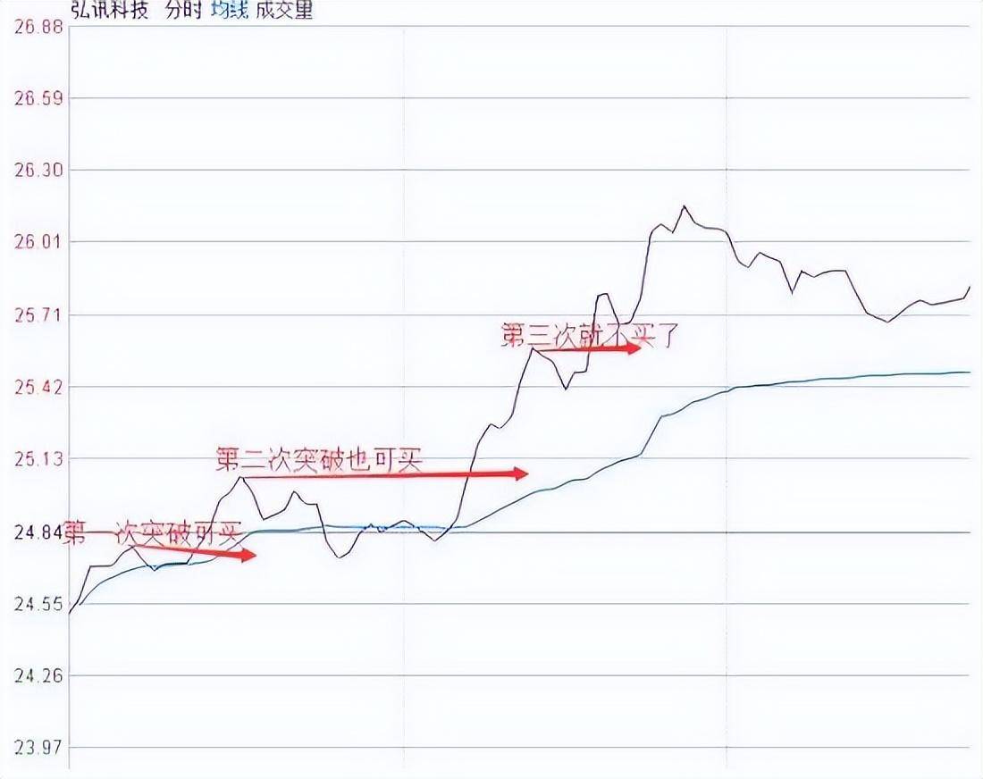 中国股市分时图说明主力是如何出货牢记再也不做接盘侠！